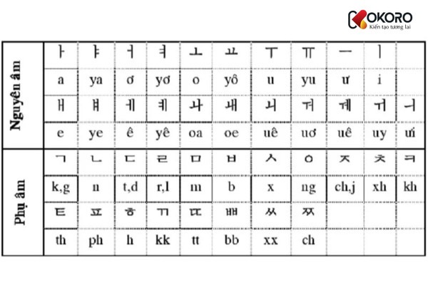 học tiếng Hàn cơ bản